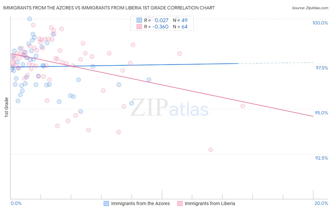 Immigrants from the Azores vs Immigrants from Liberia 1st Grade