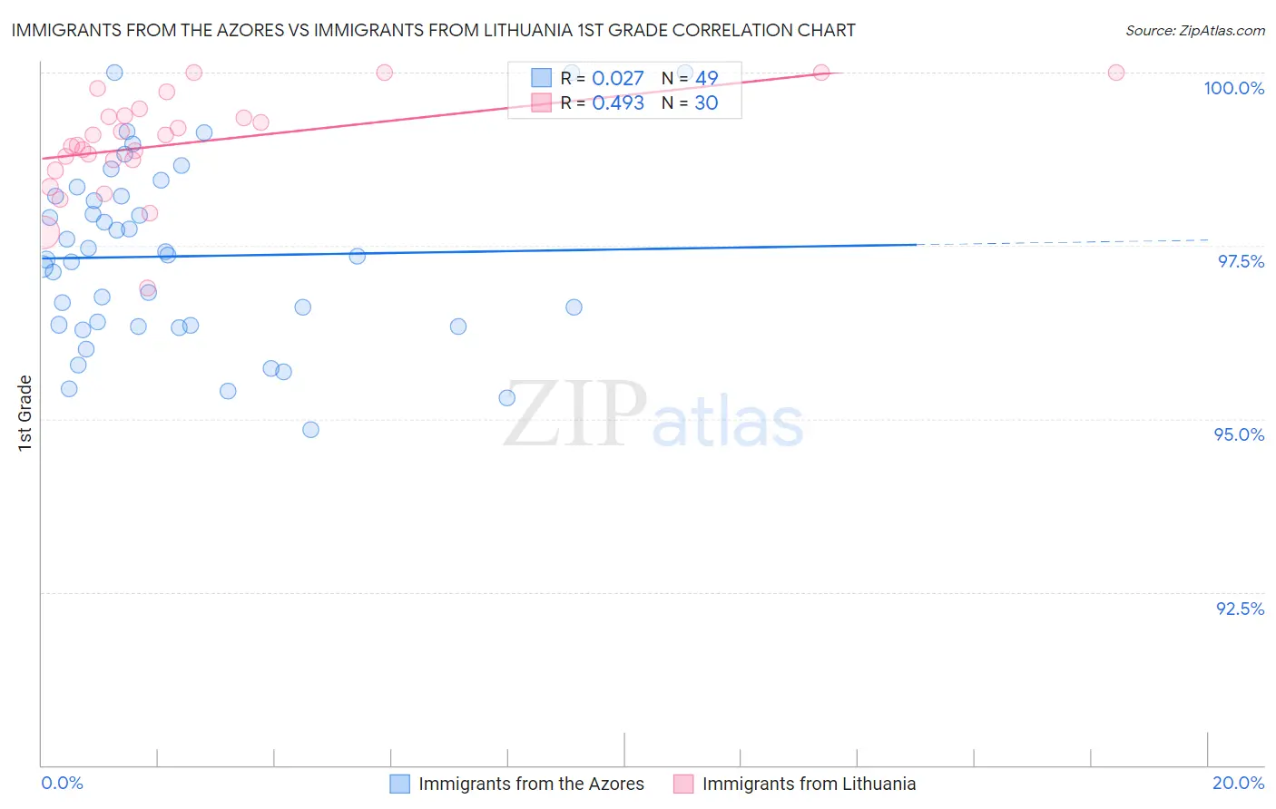 Immigrants from the Azores vs Immigrants from Lithuania 1st Grade