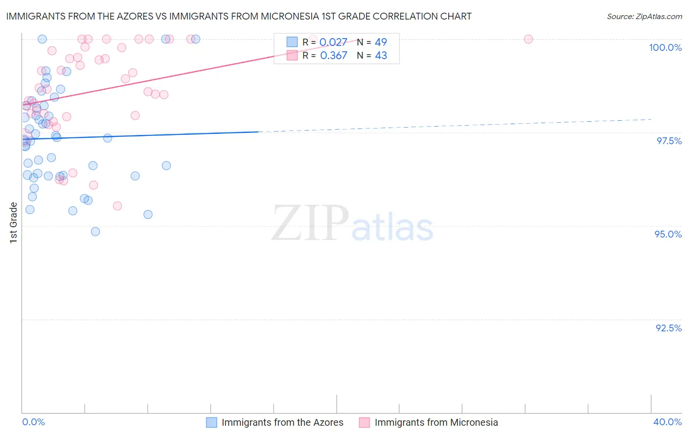 Immigrants from the Azores vs Immigrants from Micronesia 1st Grade