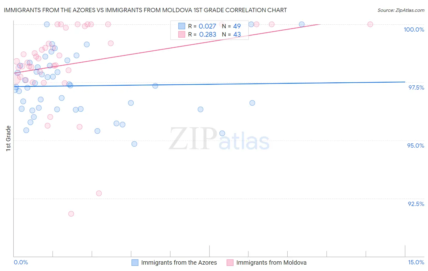 Immigrants from the Azores vs Immigrants from Moldova 1st Grade