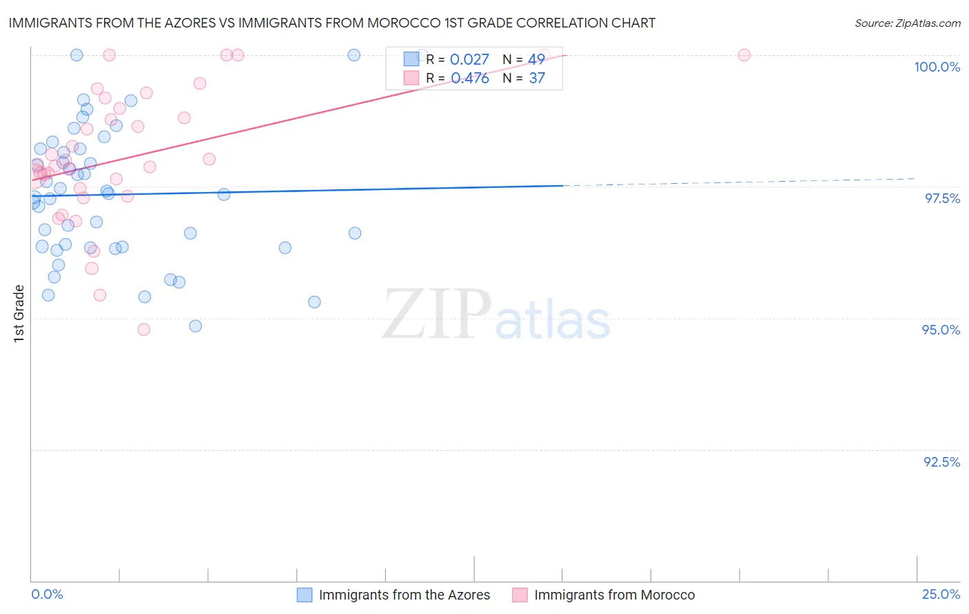 Immigrants from the Azores vs Immigrants from Morocco 1st Grade