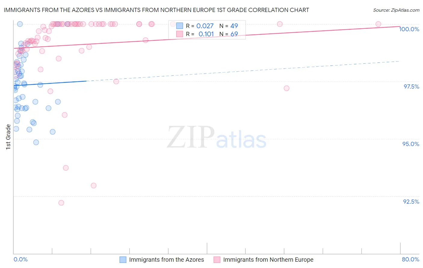 Immigrants from the Azores vs Immigrants from Northern Europe 1st Grade