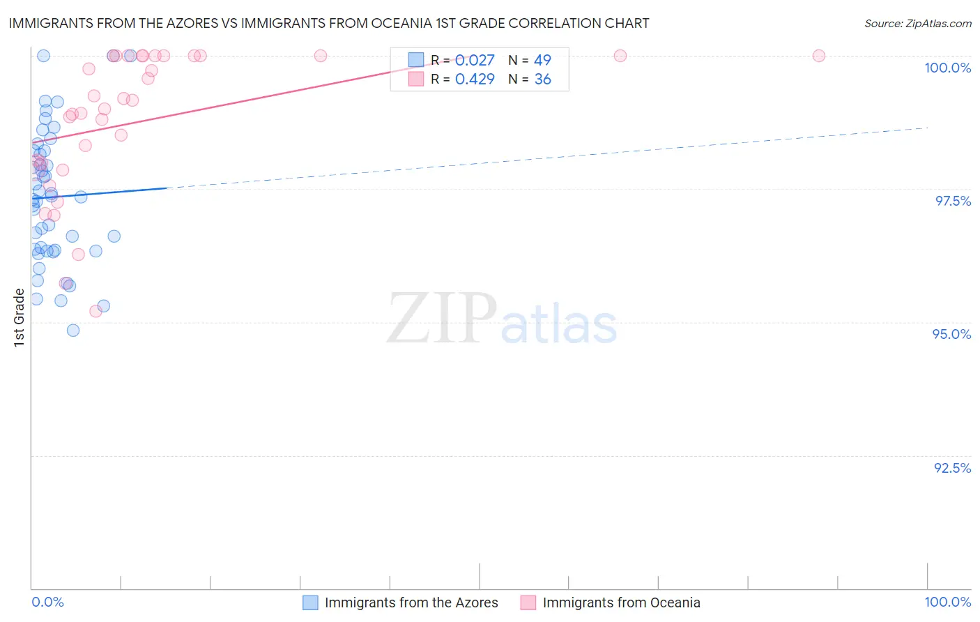 Immigrants from the Azores vs Immigrants from Oceania 1st Grade
