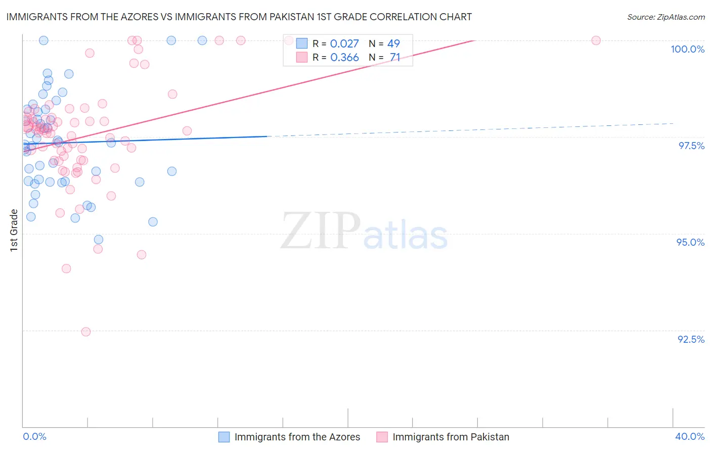 Immigrants from the Azores vs Immigrants from Pakistan 1st Grade