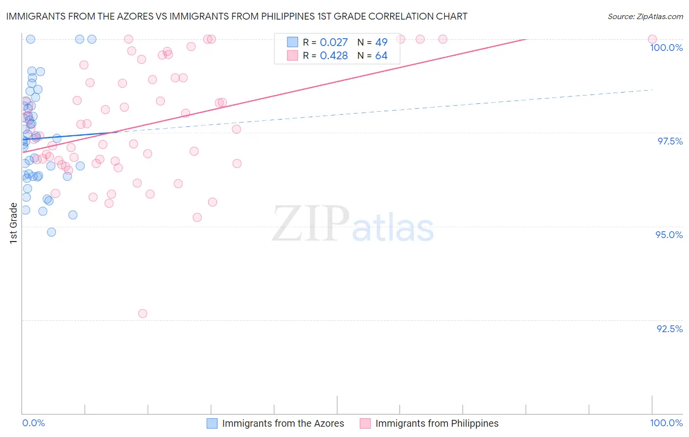 Immigrants from the Azores vs Immigrants from Philippines 1st Grade