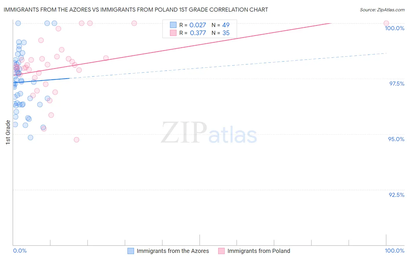Immigrants from the Azores vs Immigrants from Poland 1st Grade