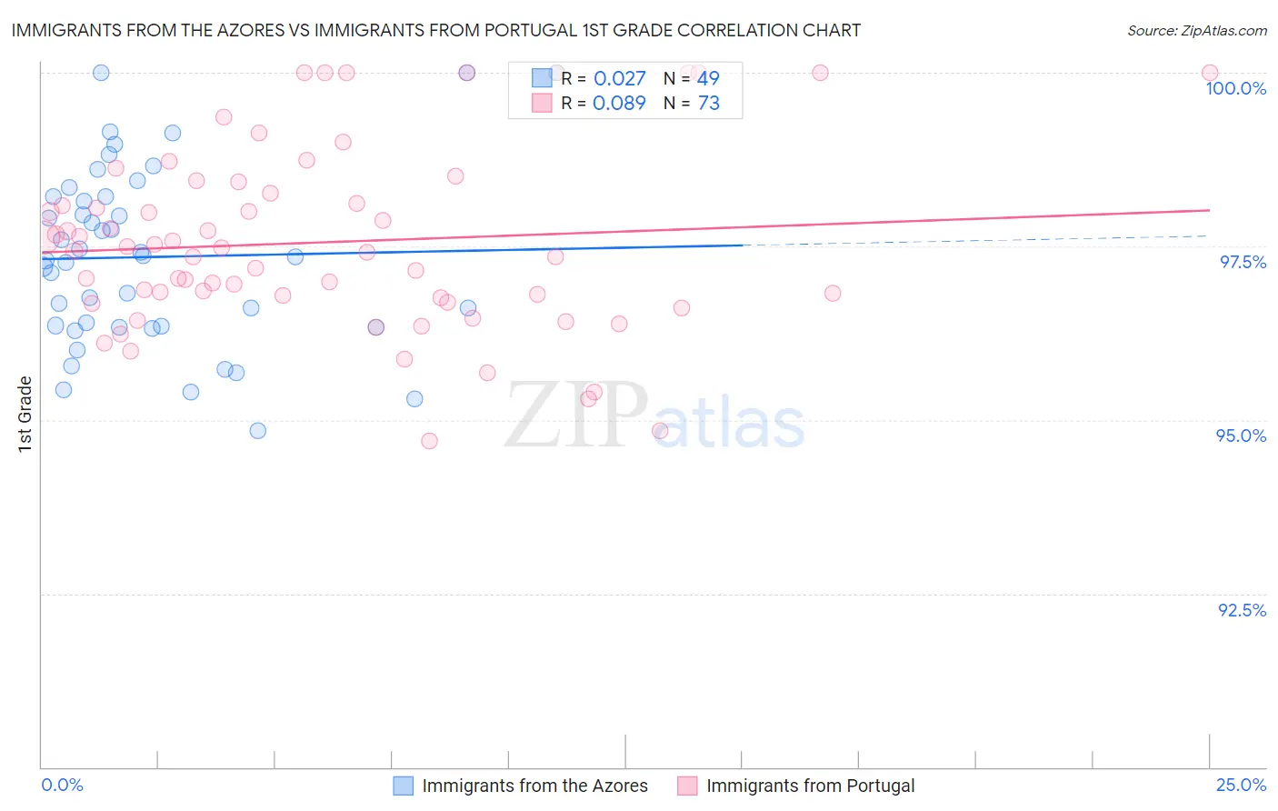 Immigrants from the Azores vs Immigrants from Portugal 1st Grade