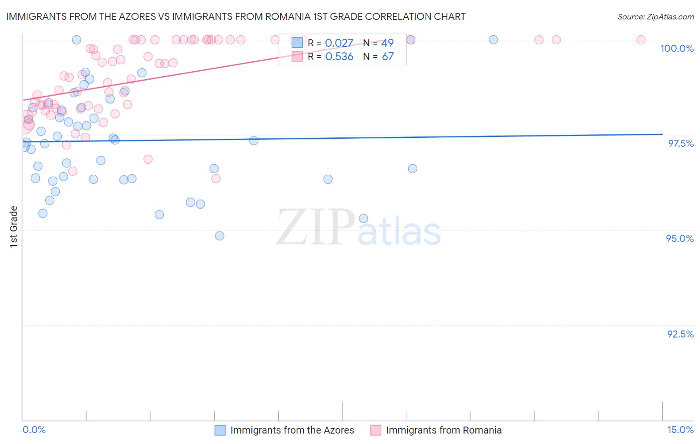 Immigrants from the Azores vs Immigrants from Romania 1st Grade