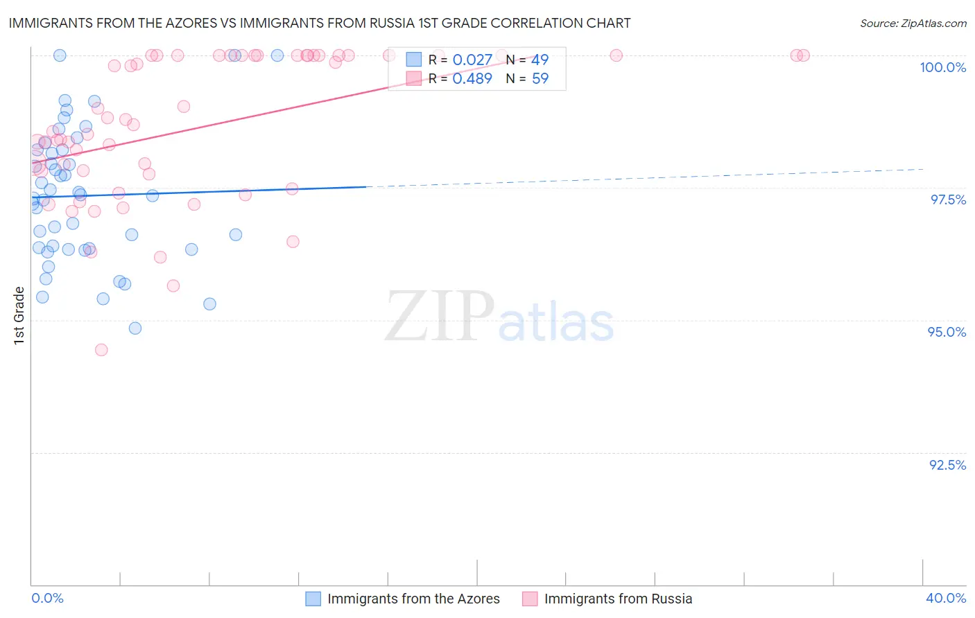 Immigrants from the Azores vs Immigrants from Russia 1st Grade
