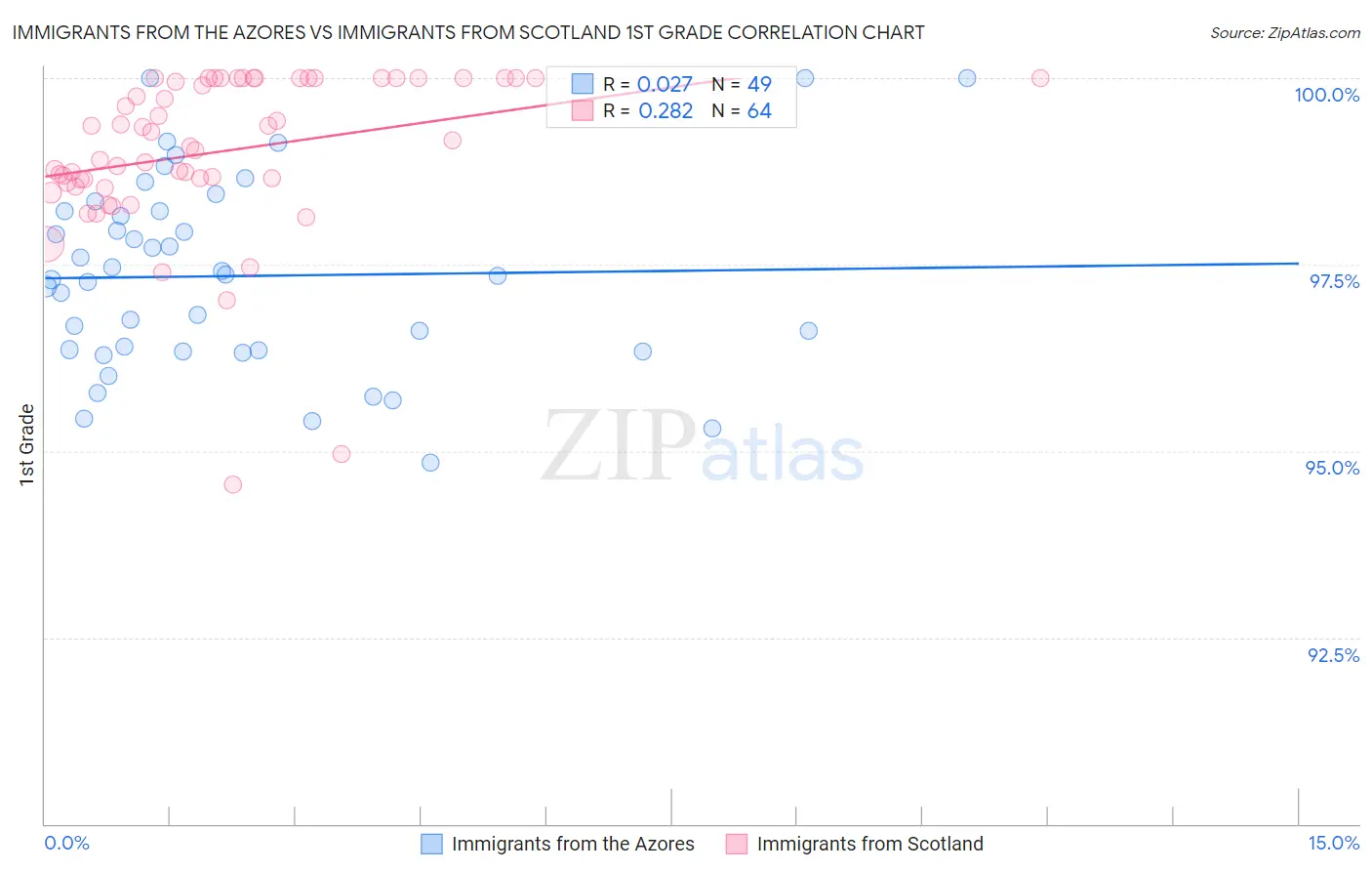 Immigrants from the Azores vs Immigrants from Scotland 1st Grade