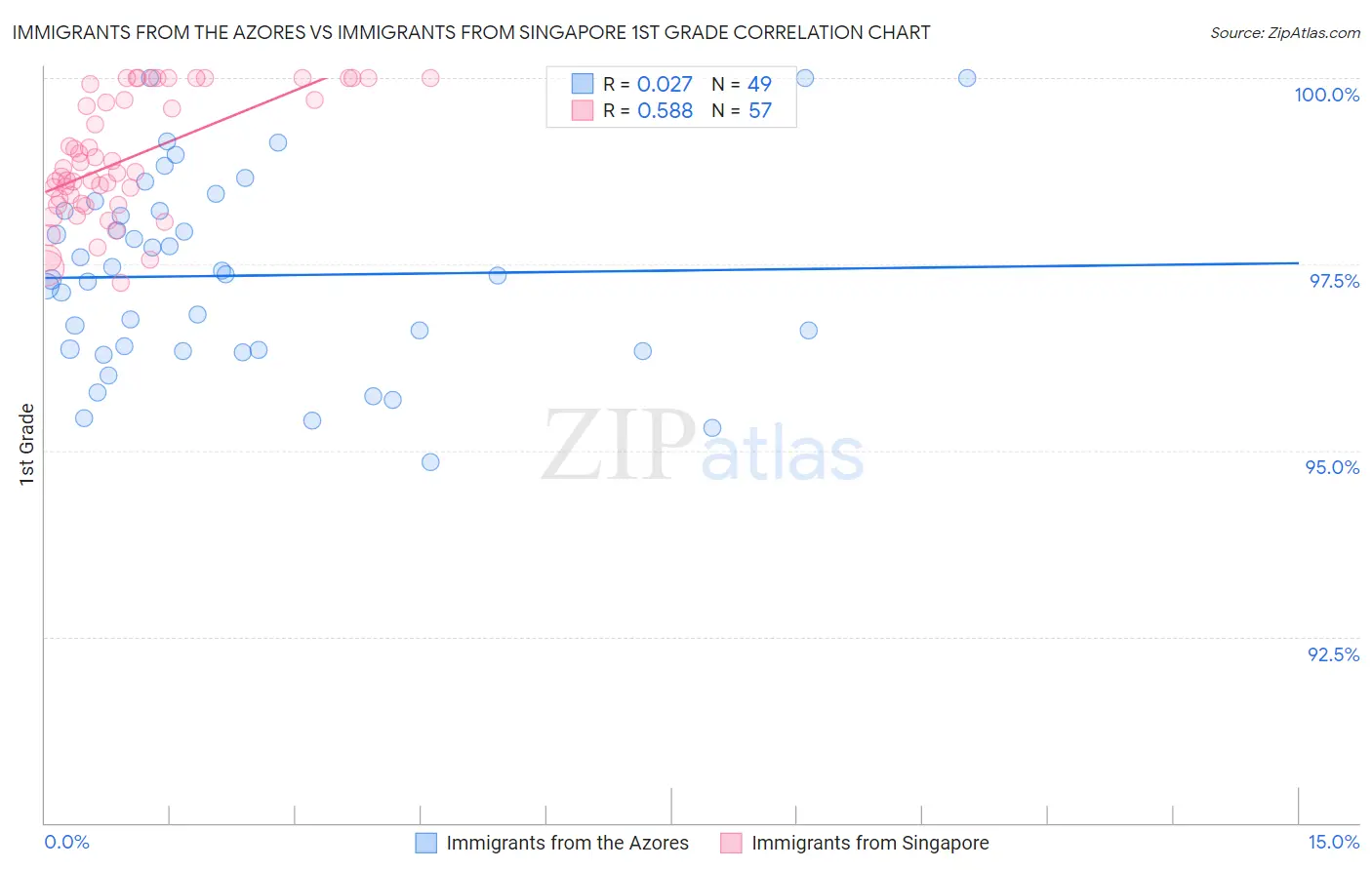 Immigrants from the Azores vs Immigrants from Singapore 1st Grade