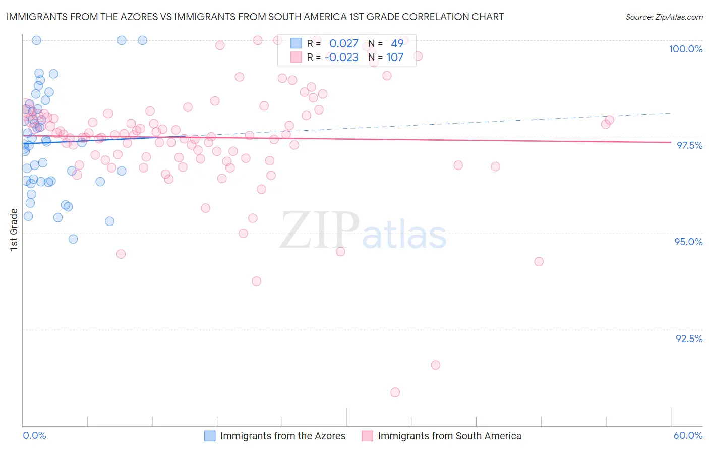 Immigrants from the Azores vs Immigrants from South America 1st Grade