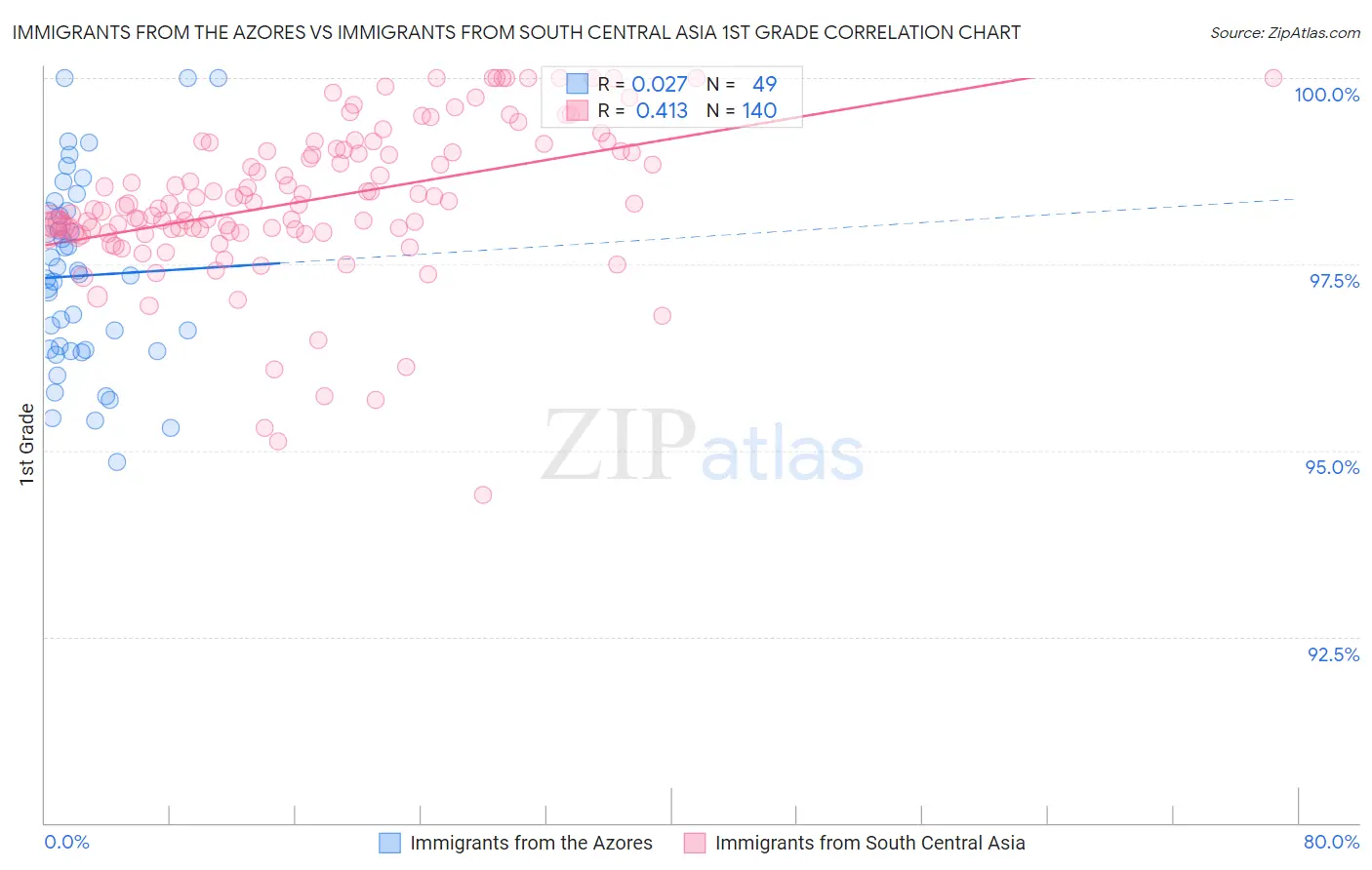 Immigrants from the Azores vs Immigrants from South Central Asia 1st Grade