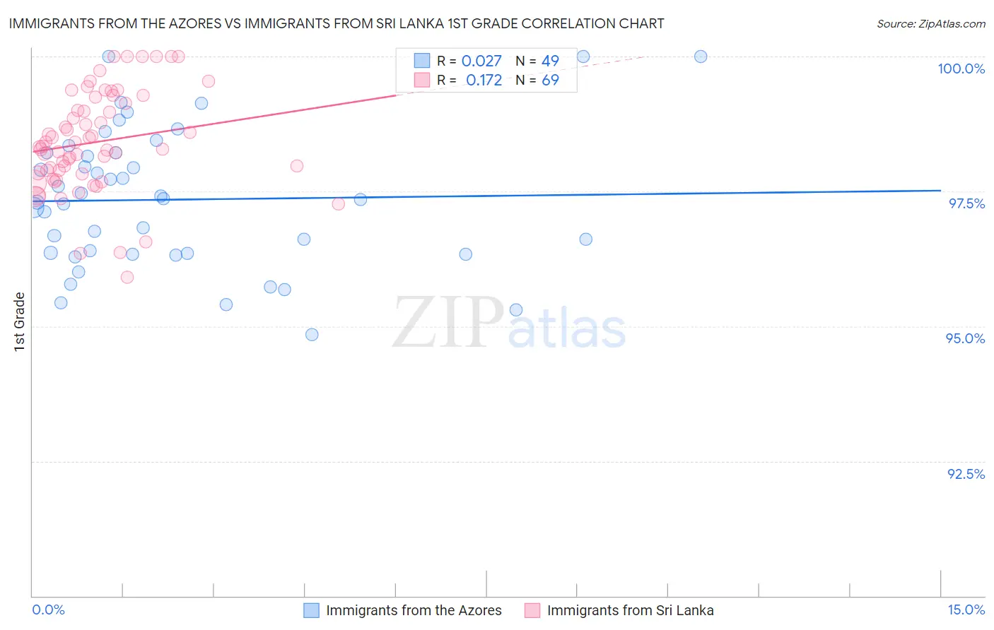 Immigrants from the Azores vs Immigrants from Sri Lanka 1st Grade