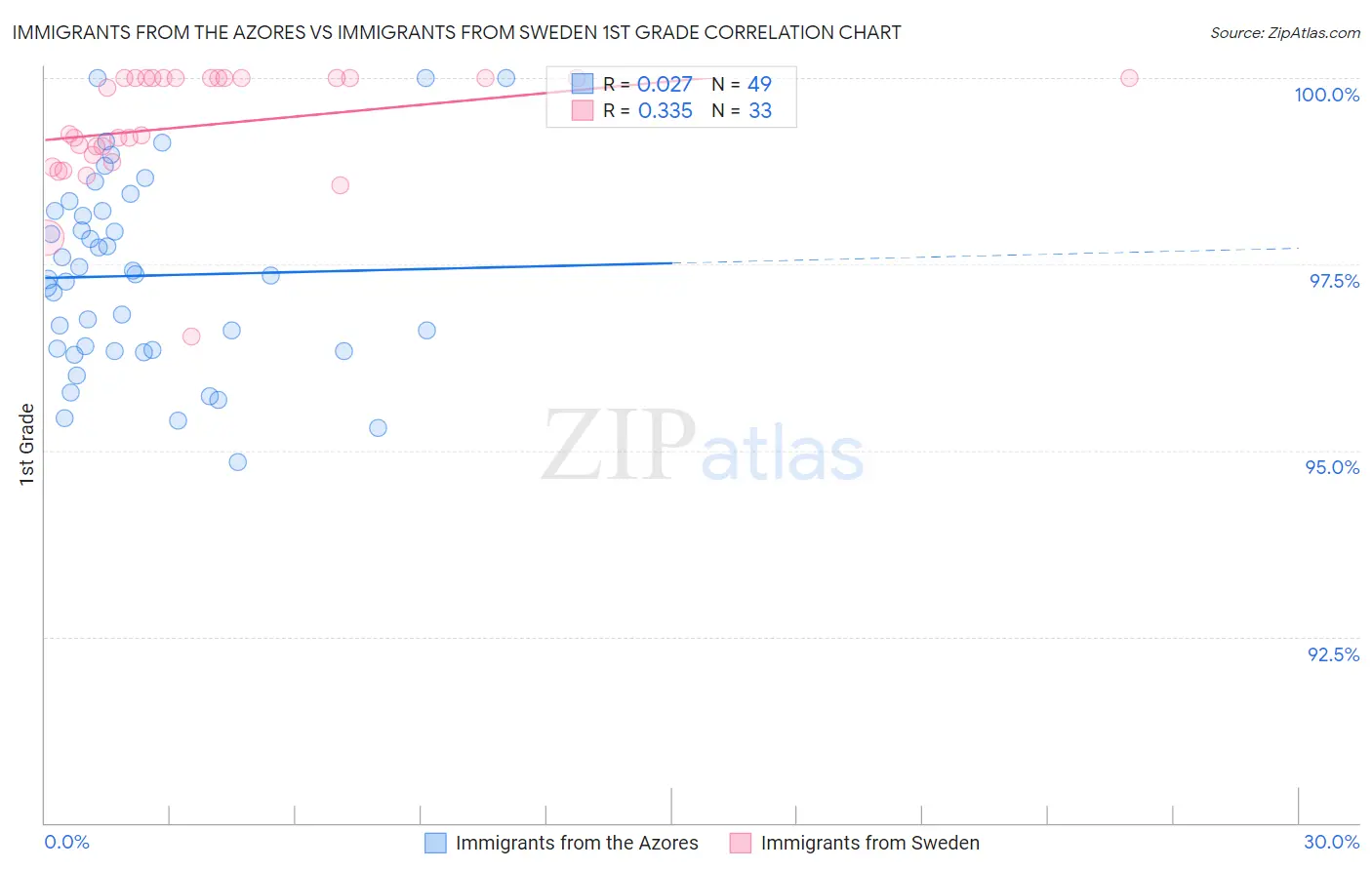 Immigrants from the Azores vs Immigrants from Sweden 1st Grade