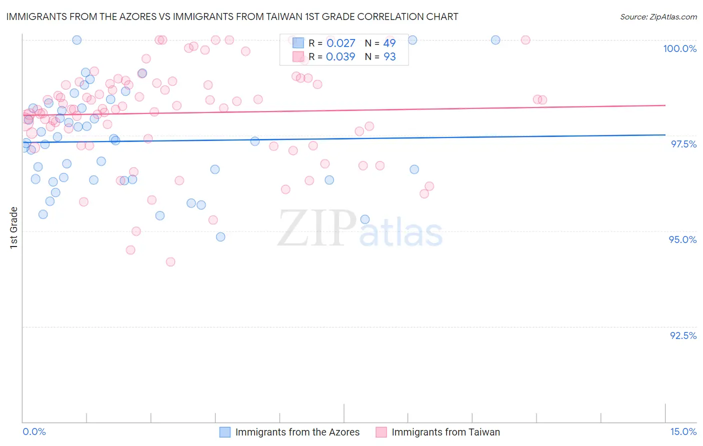 Immigrants from the Azores vs Immigrants from Taiwan 1st Grade