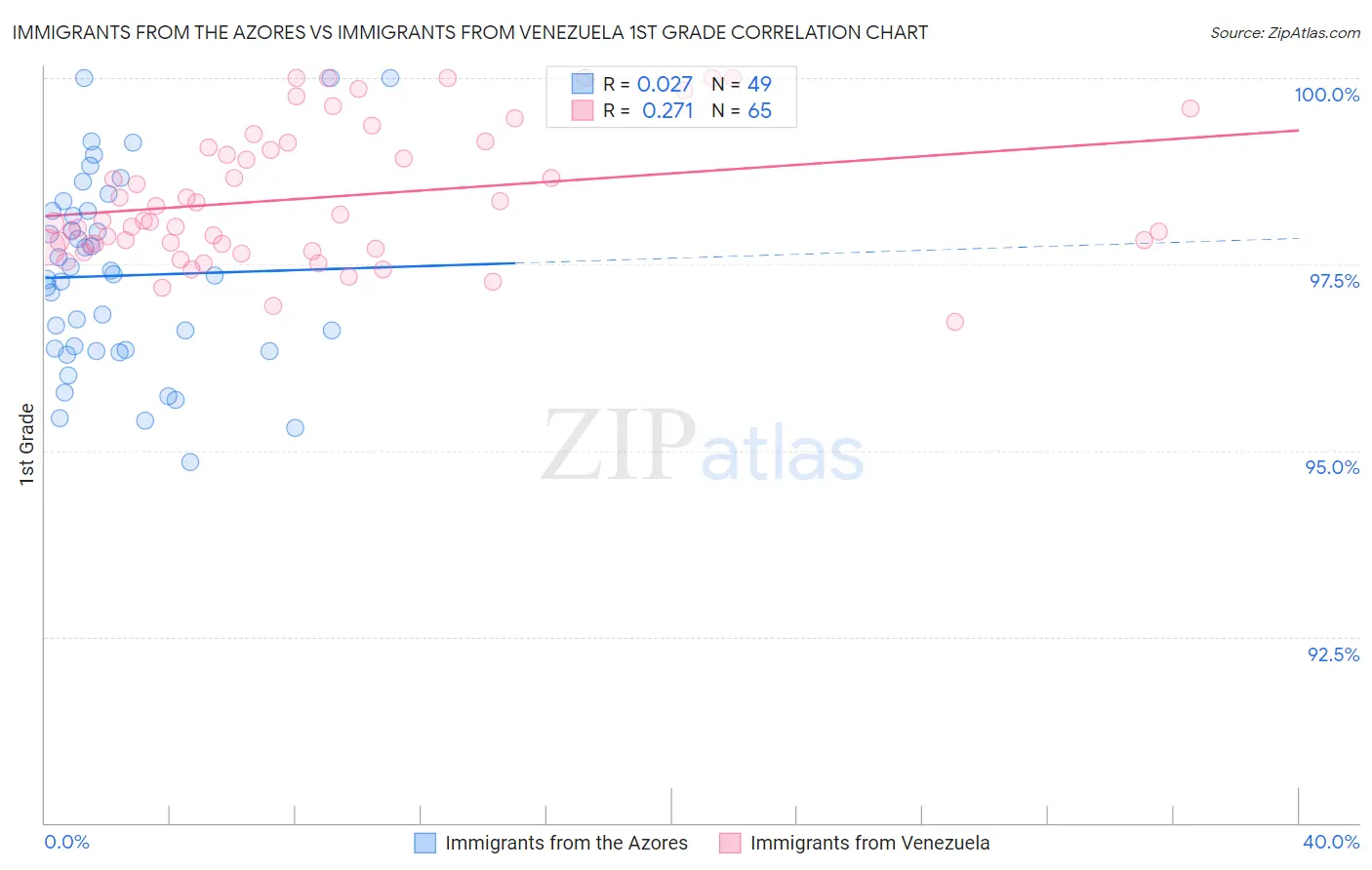 Immigrants from the Azores vs Immigrants from Venezuela 1st Grade