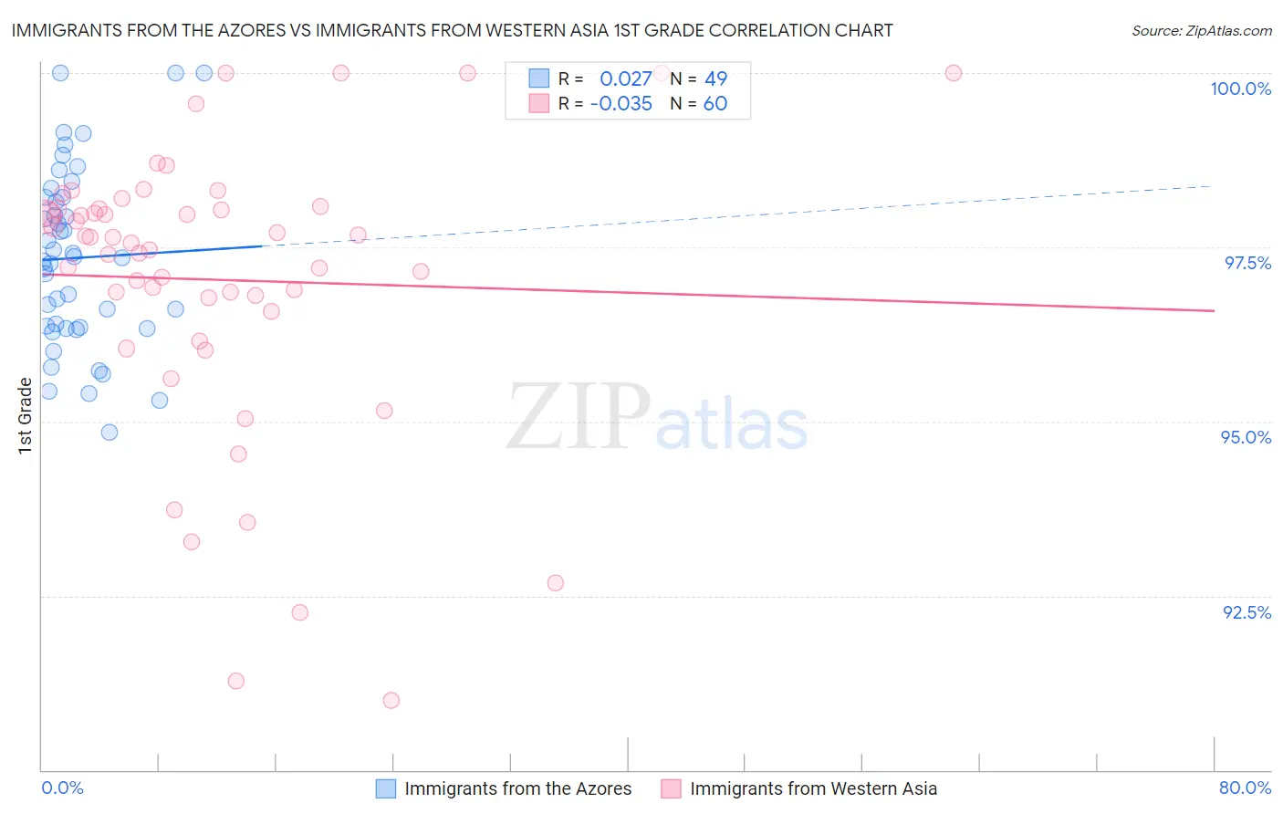 Immigrants from the Azores vs Immigrants from Western Asia 1st Grade