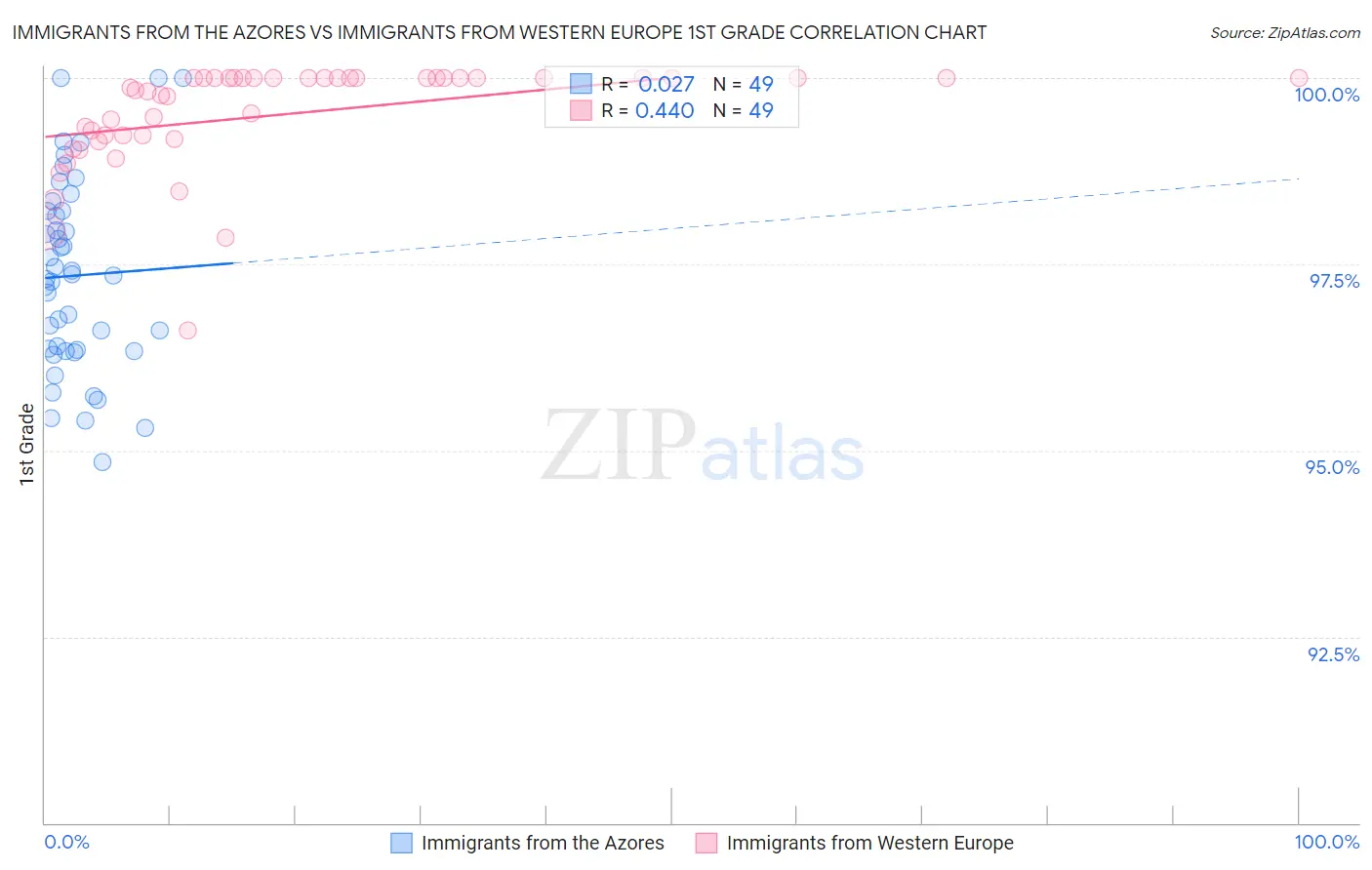 Immigrants from the Azores vs Immigrants from Western Europe 1st Grade