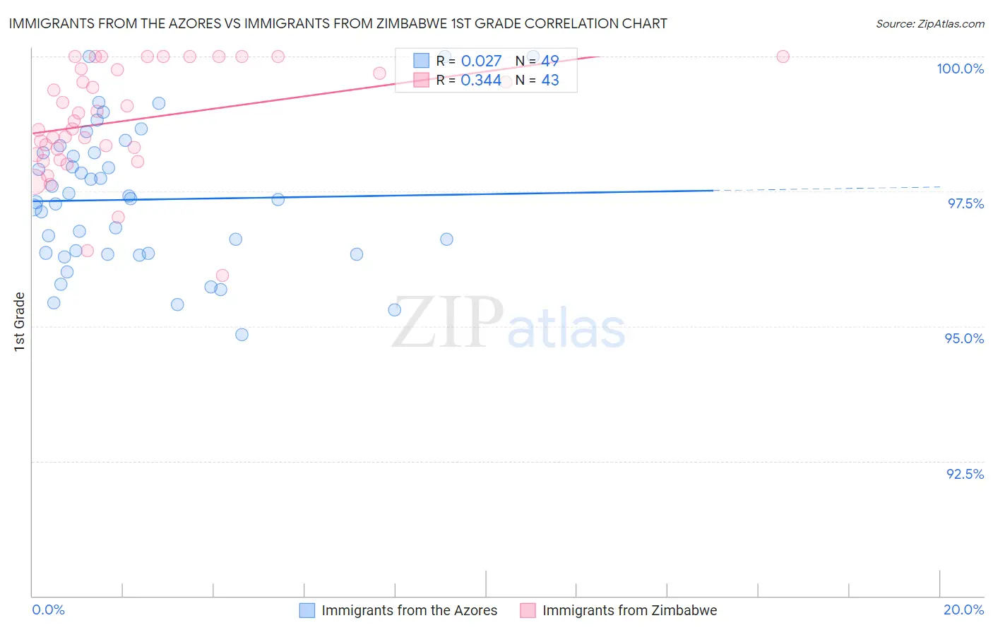 Immigrants from the Azores vs Immigrants from Zimbabwe 1st Grade
