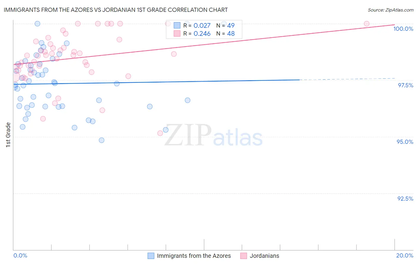 Immigrants from the Azores vs Jordanian 1st Grade