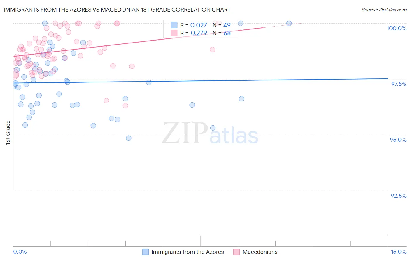 Immigrants from the Azores vs Macedonian 1st Grade