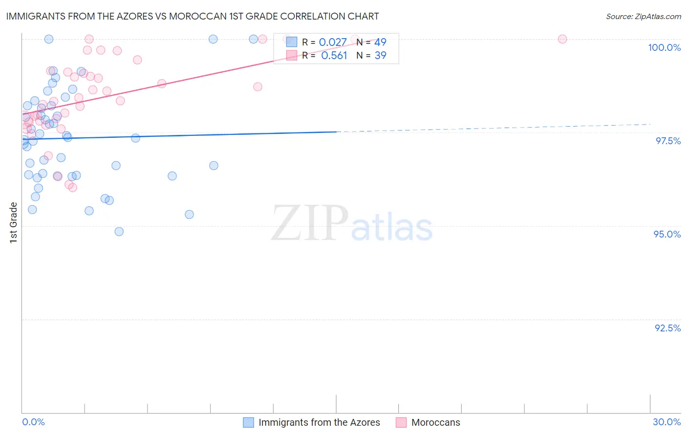 Immigrants from the Azores vs Moroccan 1st Grade