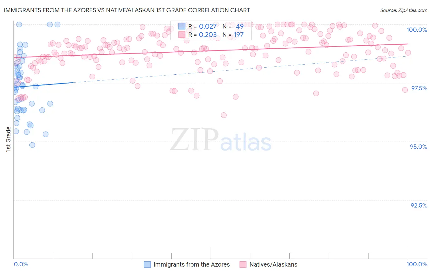 Immigrants from the Azores vs Native/Alaskan 1st Grade