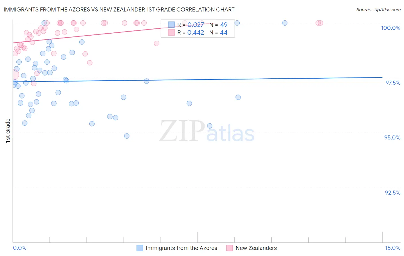 Immigrants from the Azores vs New Zealander 1st Grade