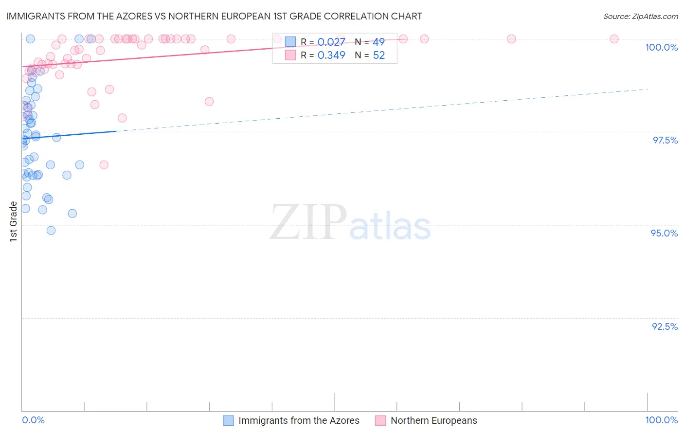 Immigrants from the Azores vs Northern European 1st Grade