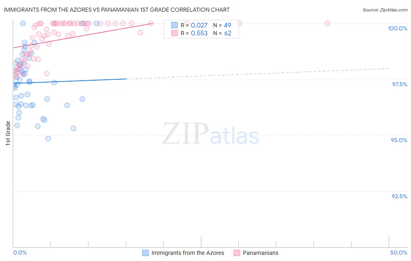 Immigrants from the Azores vs Panamanian 1st Grade