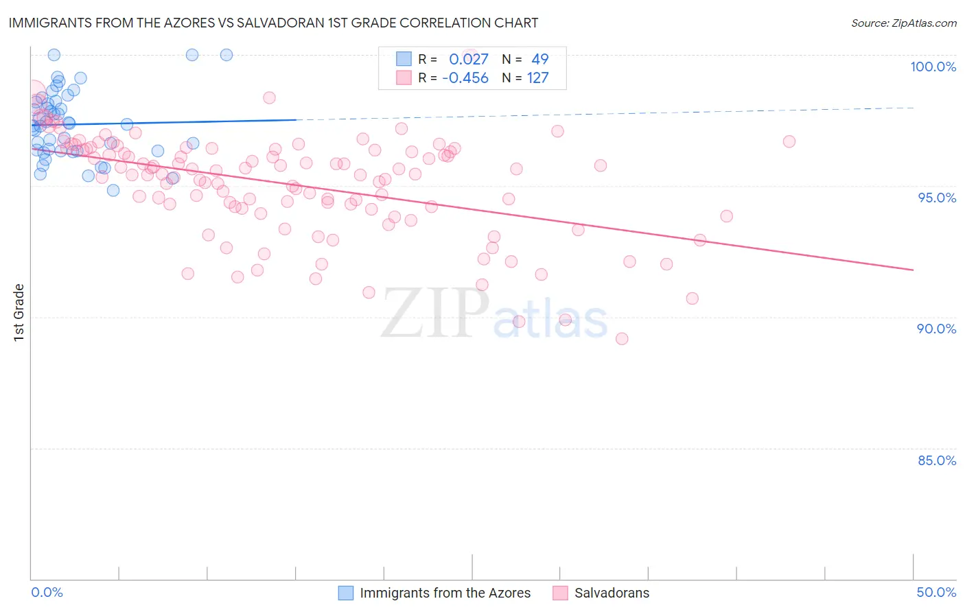 Immigrants from the Azores vs Salvadoran 1st Grade