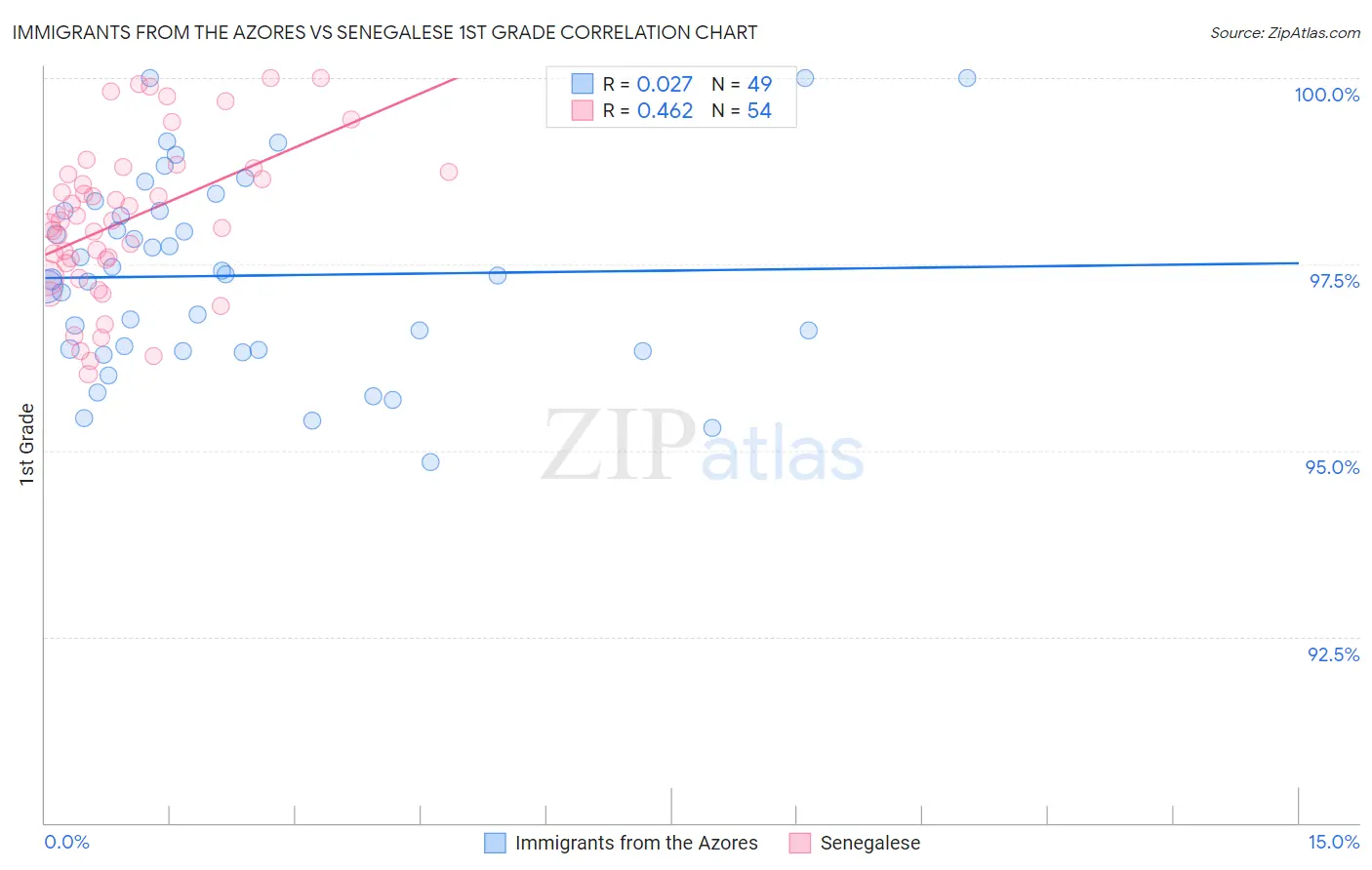 Immigrants from the Azores vs Senegalese 1st Grade