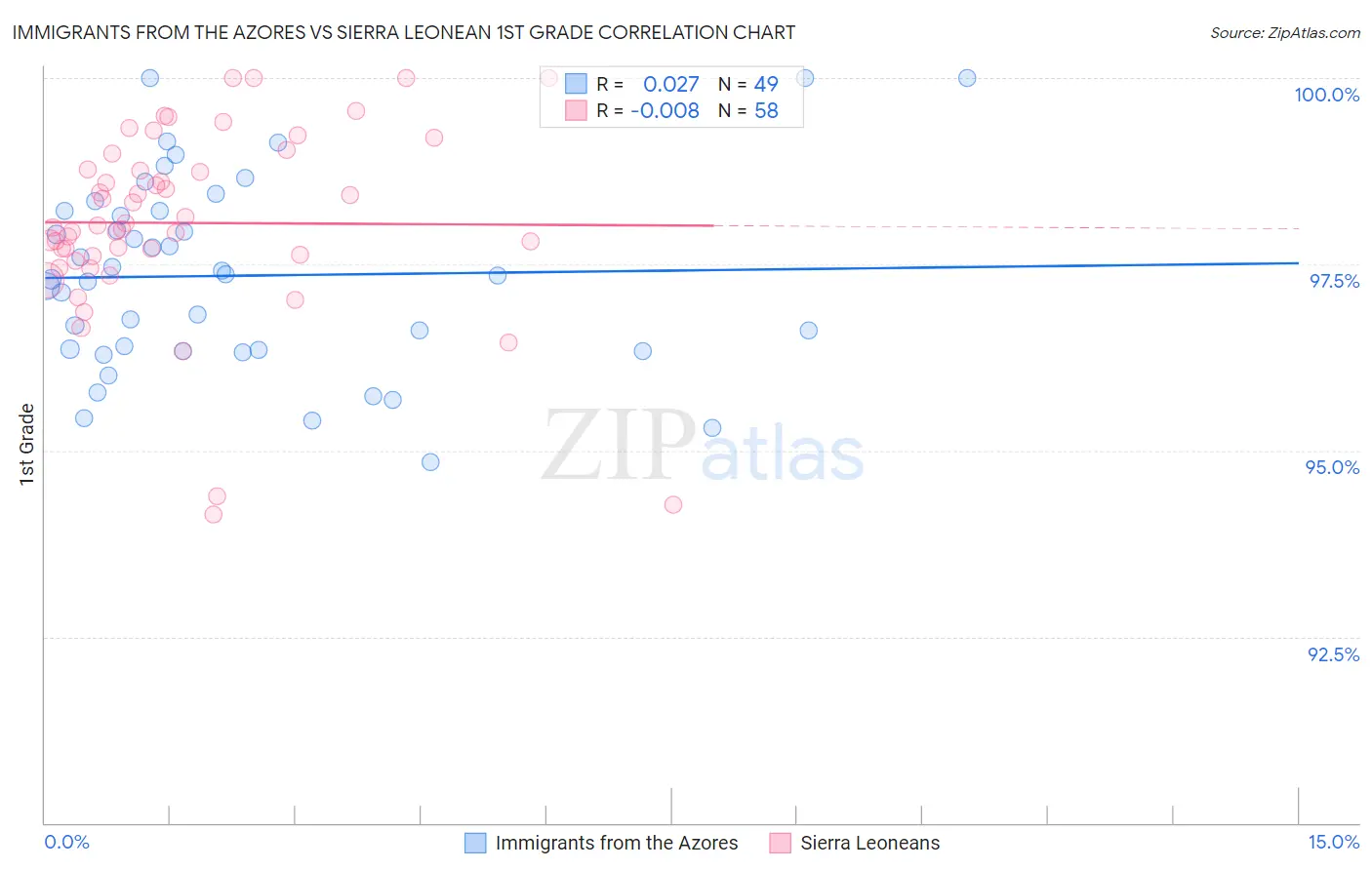 Immigrants from the Azores vs Sierra Leonean 1st Grade