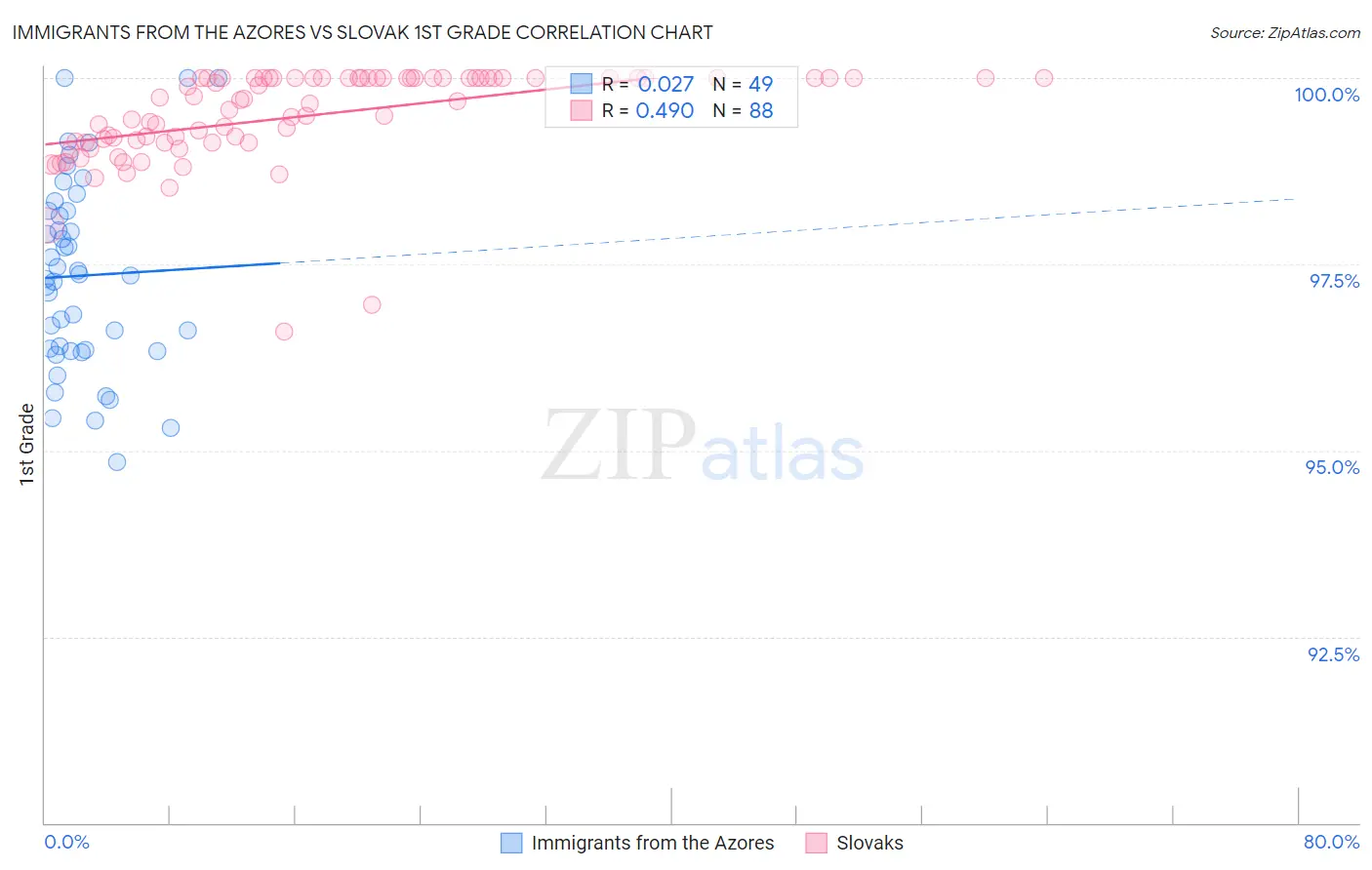 Immigrants from the Azores vs Slovak 1st Grade