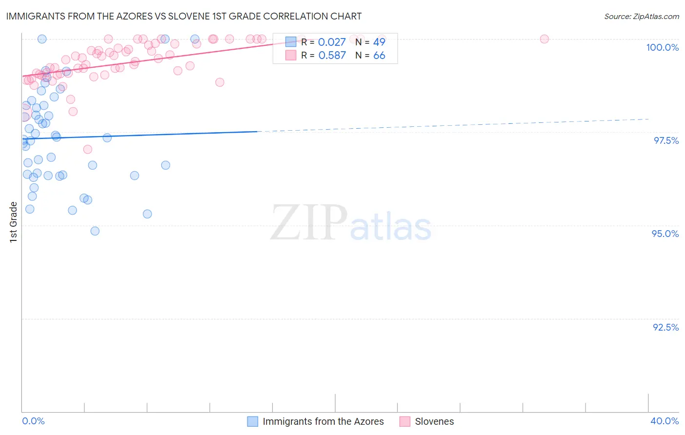 Immigrants from the Azores vs Slovene 1st Grade