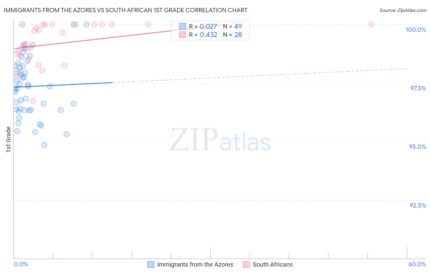 Immigrants from the Azores vs South African 1st Grade