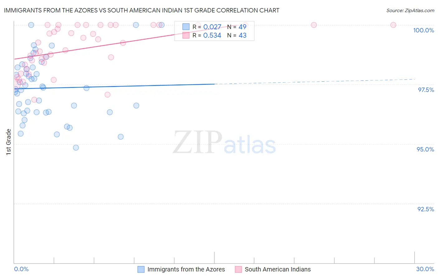 Immigrants from the Azores vs South American Indian 1st Grade
