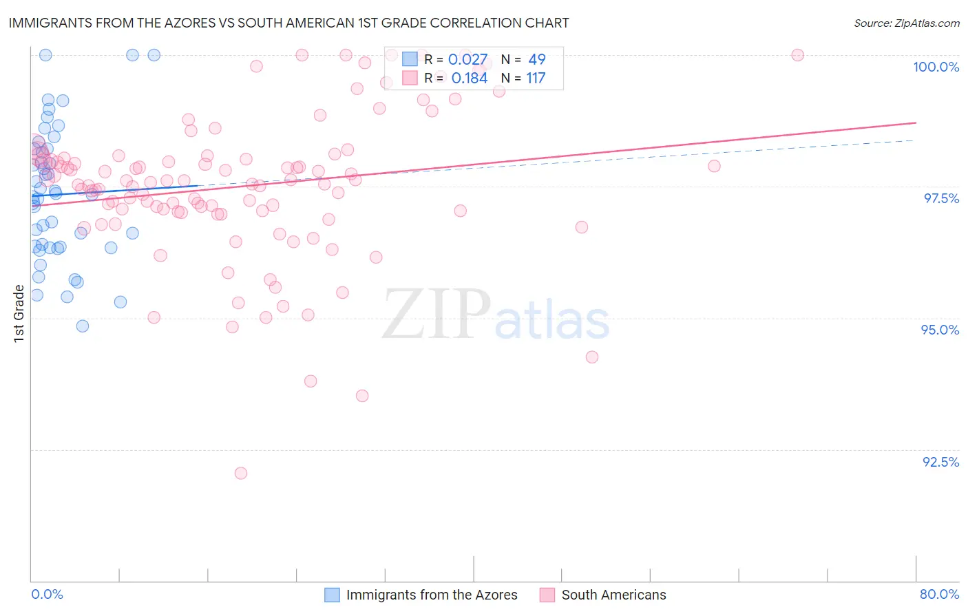 Immigrants from the Azores vs South American 1st Grade