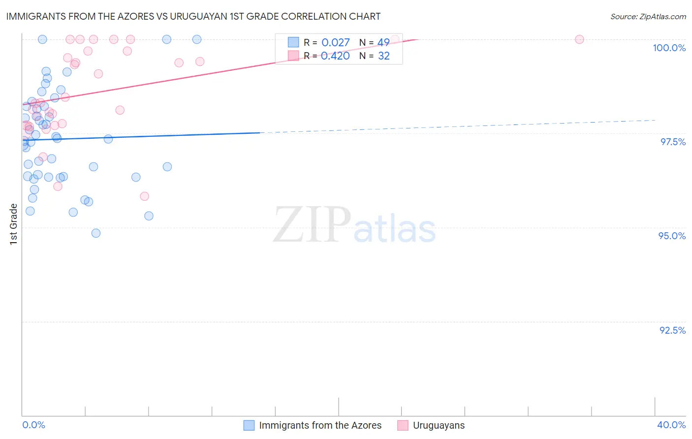 Immigrants from the Azores vs Uruguayan 1st Grade
