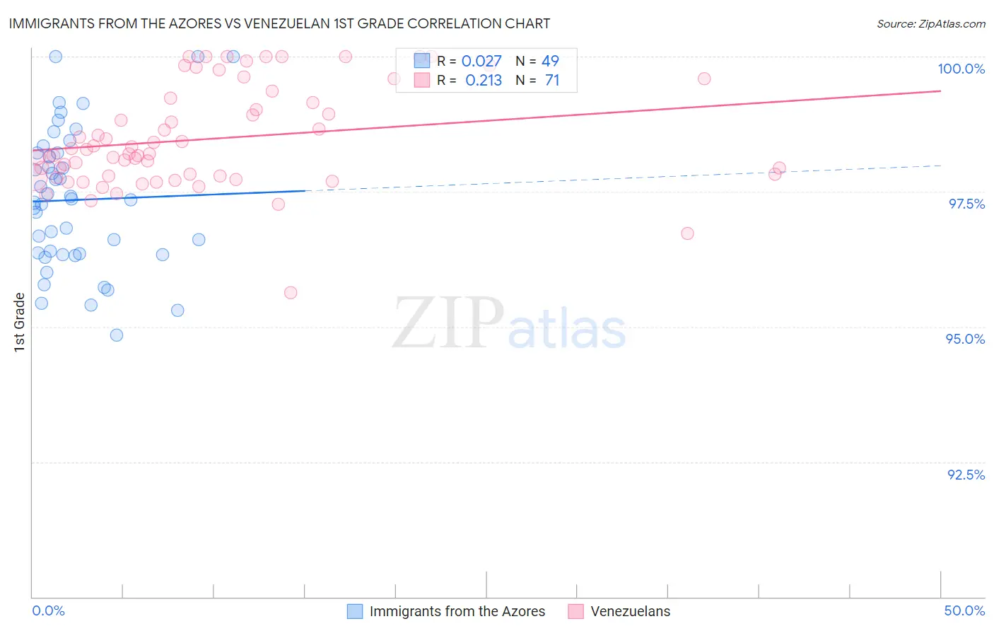 Immigrants from the Azores vs Venezuelan 1st Grade