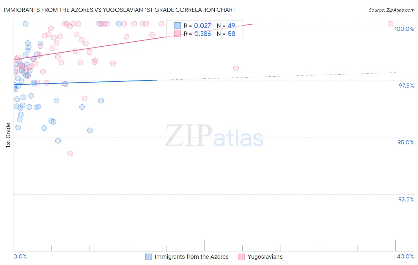 Immigrants from the Azores vs Yugoslavian 1st Grade