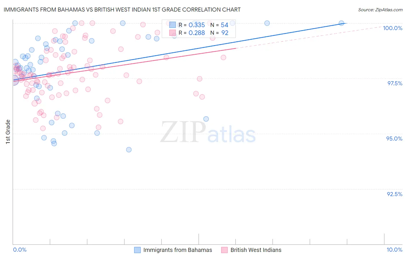 Immigrants from Bahamas vs British West Indian 1st Grade
