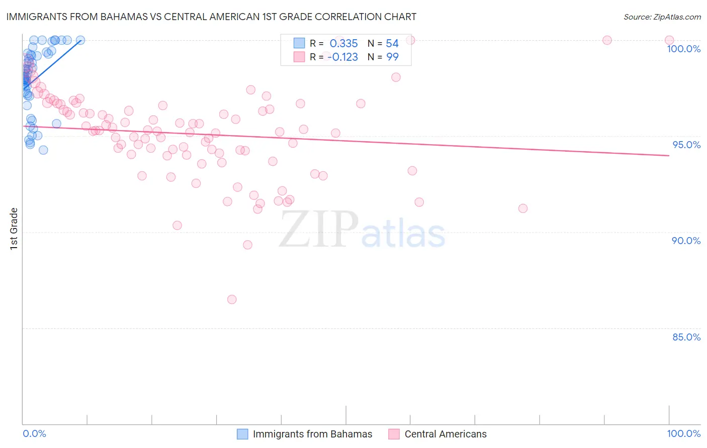 Immigrants from Bahamas vs Central American 1st Grade