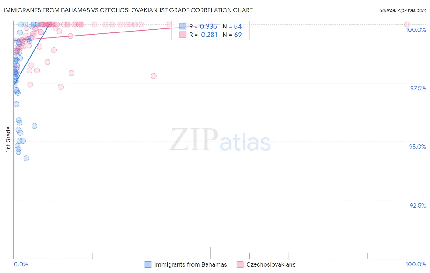 Immigrants from Bahamas vs Czechoslovakian 1st Grade