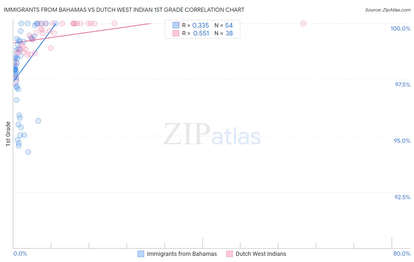 Immigrants from Bahamas vs Dutch West Indian 1st Grade