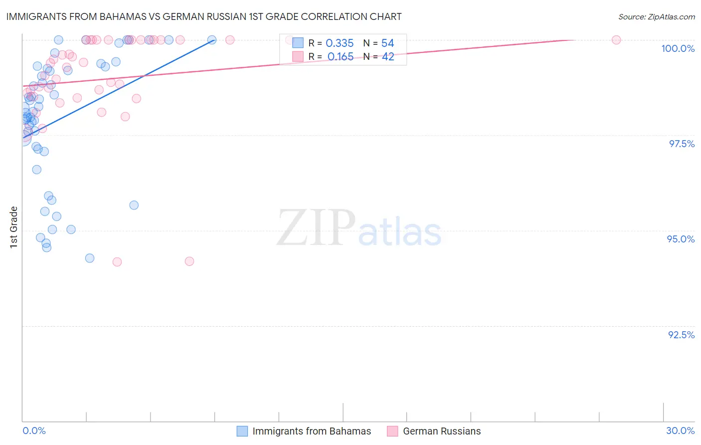 Immigrants from Bahamas vs German Russian 1st Grade