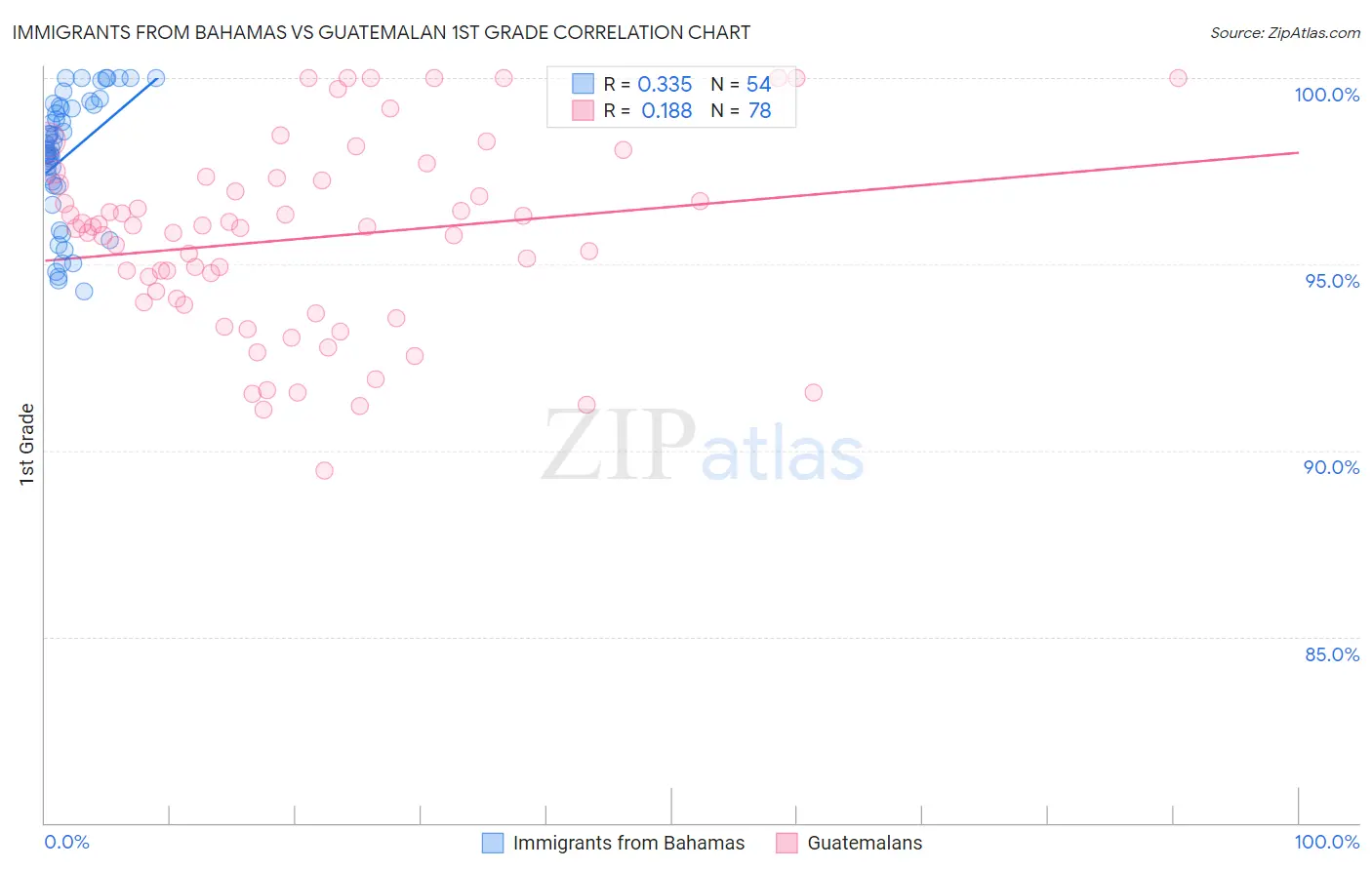 Immigrants from Bahamas vs Guatemalan 1st Grade