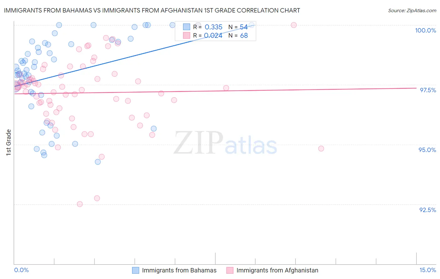 Immigrants from Bahamas vs Immigrants from Afghanistan 1st Grade