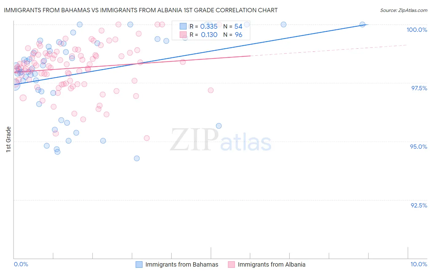 Immigrants from Bahamas vs Immigrants from Albania 1st Grade